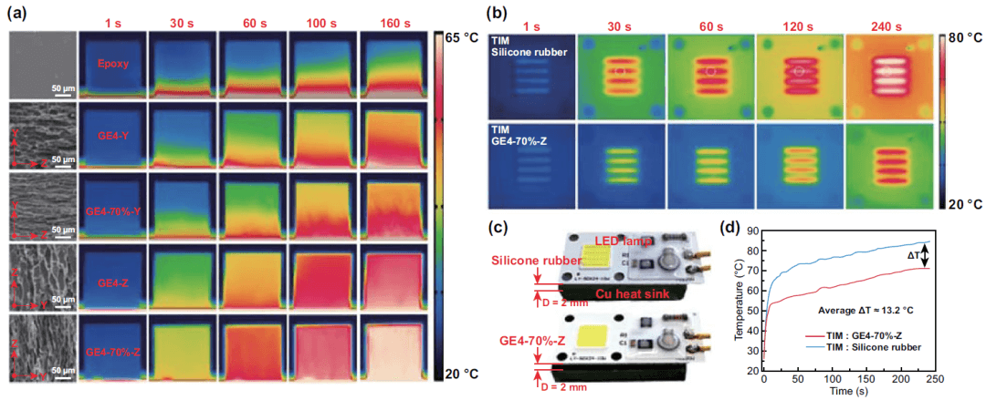 “类贝壳”石墨烯气凝胶：极高垂直热导率的热界面复合材料