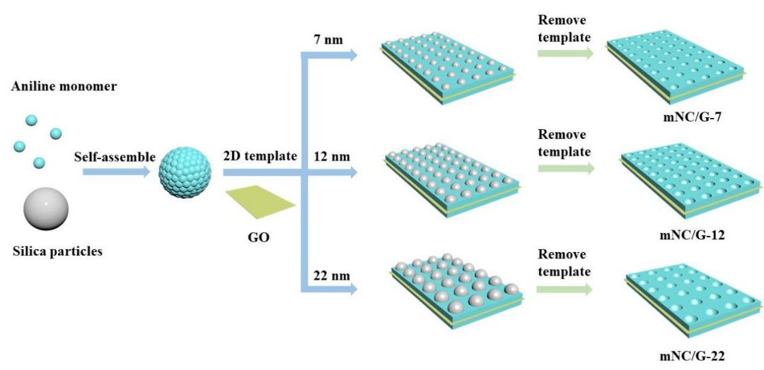 【NCM】秦洁琼博士/吴忠帅研究员 ： 二维介孔氮掺杂炭/石墨烯纳米片的可控合成及其高性能微型超级电容器