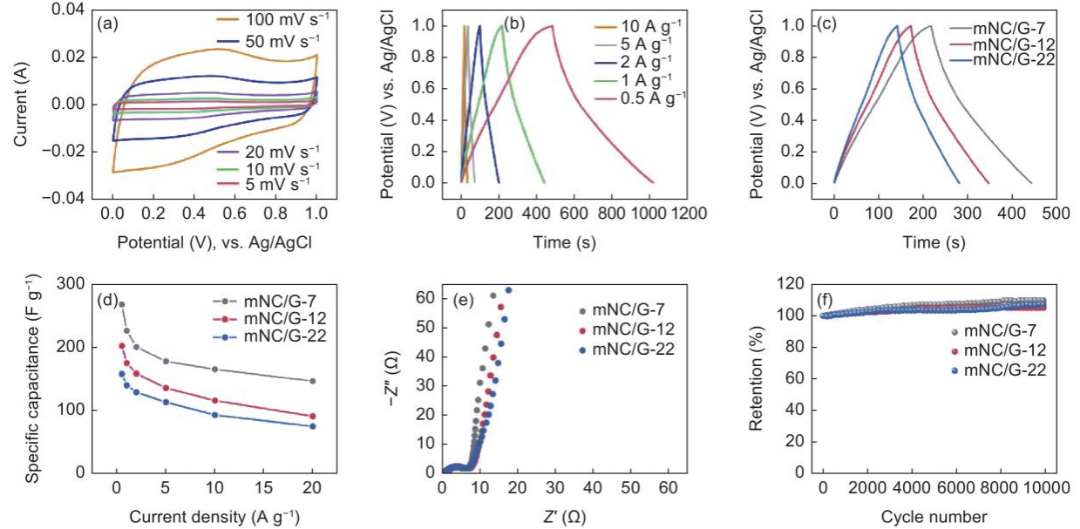 【NCM】秦洁琼博士/吴忠帅研究员 ： 二维介孔氮掺杂炭/石墨烯纳米片的可控合成及其高性能微型超级电容器