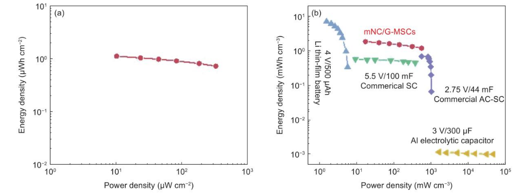 【NCM】秦洁琼博士/吴忠帅研究员 ： 二维介孔氮掺杂炭/石墨烯纳米片的可控合成及其高性能微型超级电容器