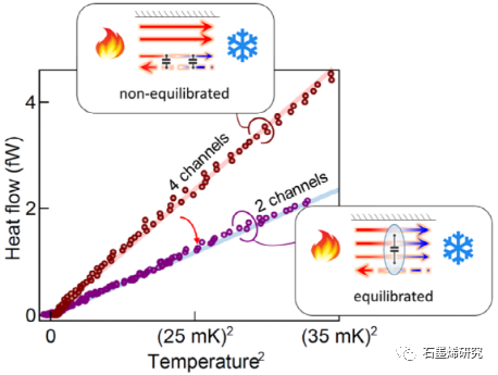 石墨烯中整数和分数量子霍尔边缘模态的热平衡