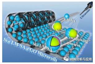 中国海洋大学《CEJ》：受时钟弹簧启发，氧化石墨烯微辊作为高含量硅载体促进锂离子存储