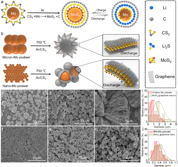 北理工谭国强教授团队Nano Energy：金属热法同步构筑二硫化钼-石墨烯二维层状复合结构材料助力高容量电化学储能