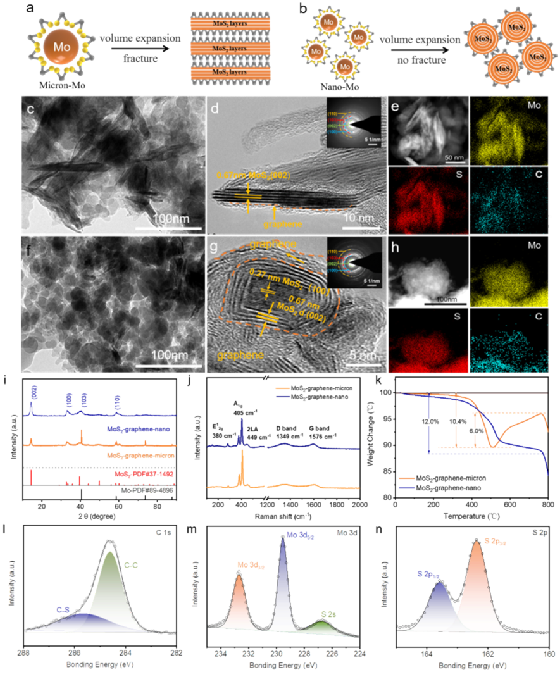 北理工谭国强教授团队Nano Energy：金属热法同步构筑二硫化钼-石墨烯二维层状复合结构材料助力高容量电化学储能