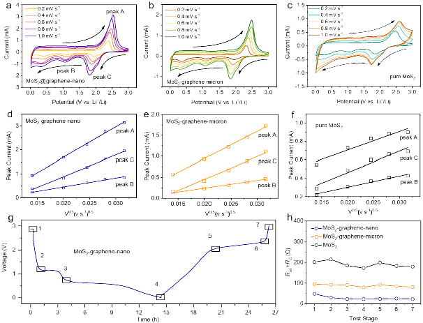 北理工谭国强教授团队Nano Energy：金属热法同步构筑二硫化钼-石墨烯二维层状复合结构材料助力高容量电化学储能
