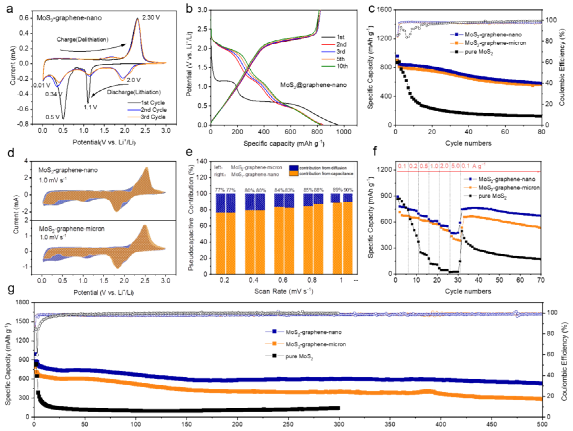 北理工谭国强教授团队Nano Energy：金属热法同步构筑二硫化钼-石墨烯二维层状复合结构材料助力高容量电化学储能