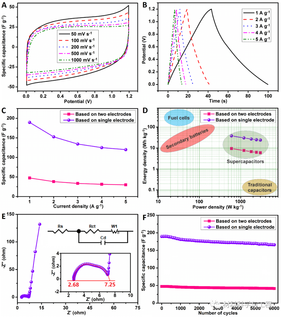 Journal of Energy Storage：三维石墨烯碳纳米片超级电容器应用！
