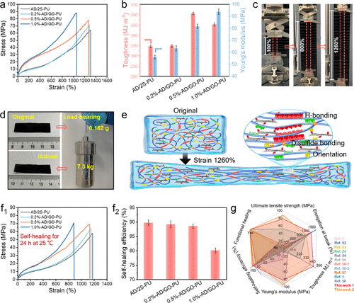 《ACS Nano》宁波材料所王立平/赵海超：聚氨酯-氧化石墨烯网络，超高机械强度和稳健的室温自愈性能！