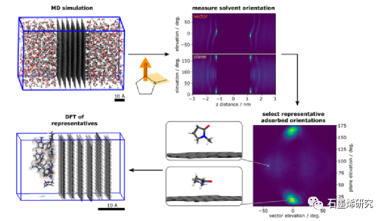 爱丁堡大学Valentina Erastova和杜伦大学Karl S. Coleman课题组--石墨烯分散剂的分子指纹图谱定