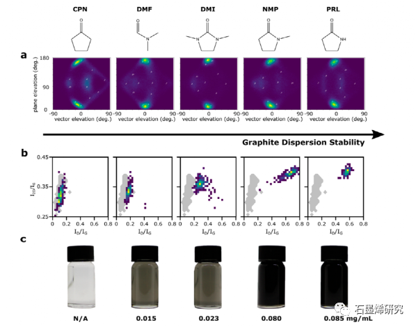 爱丁堡大学Valentina Erastova和杜伦大学Karl S. Coleman课题组--石墨烯分散剂的分子指纹图谱定