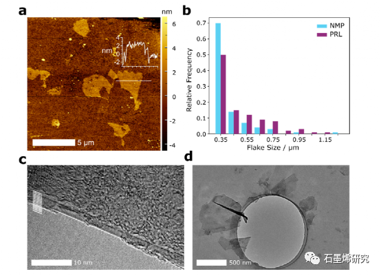 爱丁堡大学Valentina Erastova和杜伦大学Karl S. Coleman课题组--石墨烯分散剂的分子指纹图谱定
