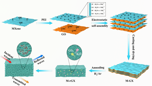 Nano Res.│江南大学刘天西课题组：超薄柔性抗氧化MXene/石墨烯基电磁屏蔽多孔薄膜材料