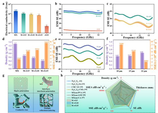 Nano Res.│江南大学刘天西课题组：超薄柔性抗氧化MXene/石墨烯基电磁屏蔽多孔薄膜材料