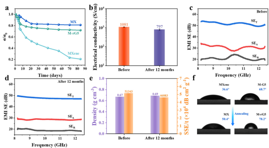 Nano Res.│江南大学刘天西课题组：超薄柔性抗氧化MXene/石墨烯基电磁屏蔽多孔薄膜材料