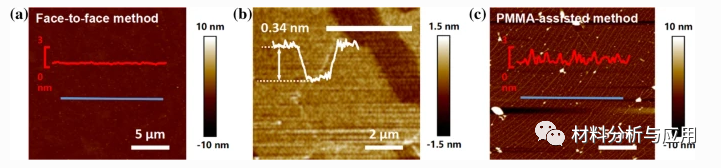 南航《JMS》:面对面法在介电基板上直接制备清洁度提高的石墨烯薄膜
