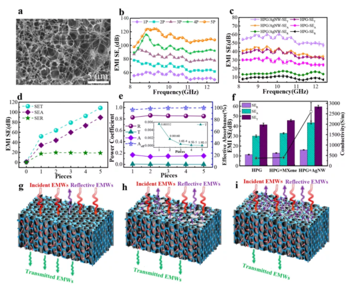清华大学激光“刺绣”出蜂窝状石墨烯材料，屏蔽99.999999%的入射电磁波 ，可低成本大规模制备 | 专访