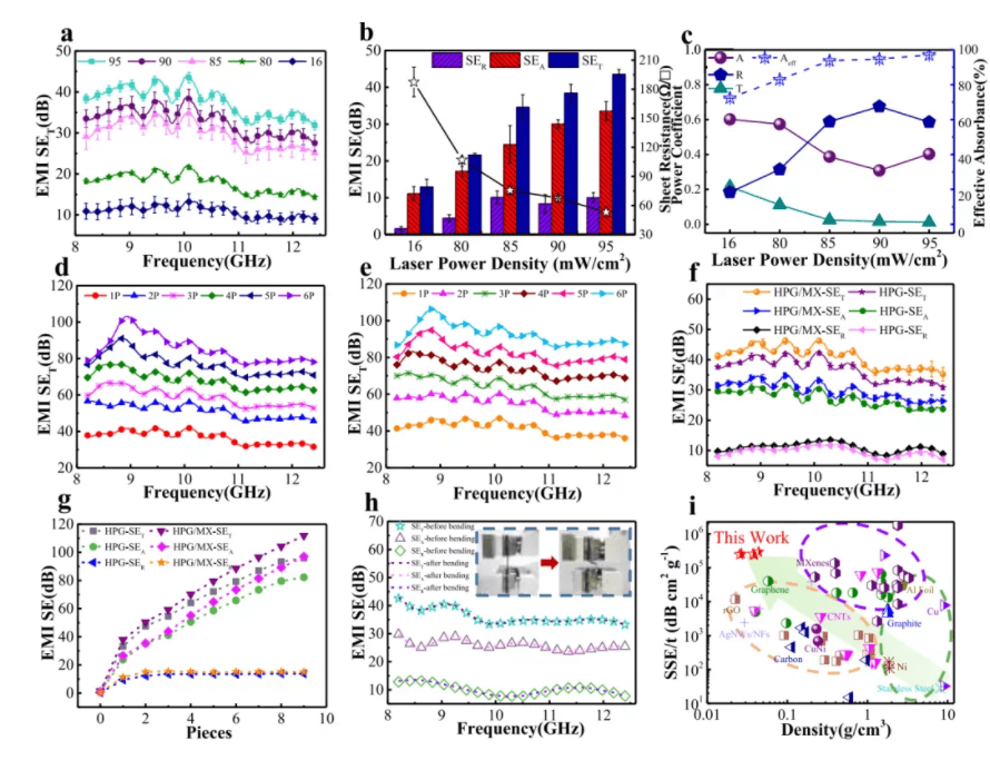清华大学激光“刺绣”出蜂窝状石墨烯材料，屏蔽99.999999%的入射电磁波 ，可低成本大规模制备 | 专访
