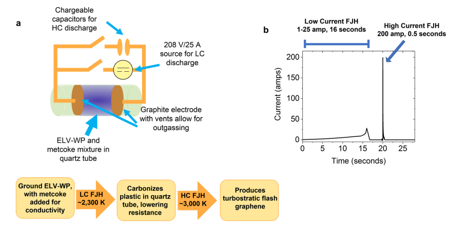 莱斯大学与福特合作将废旧汽车塑料“变身”石墨烯，有望惠及全球14亿辆在用乘用车