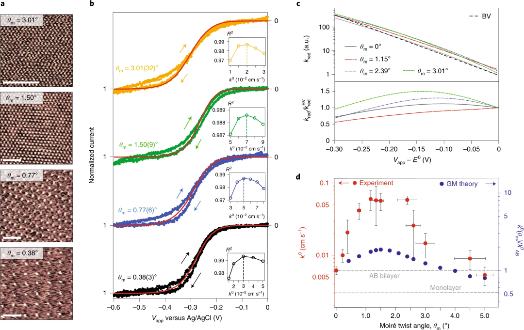 中国科学家通过“魔角”精准调控二维材料性质，为催化剂设计和电化学传感器研发开辟全新方向