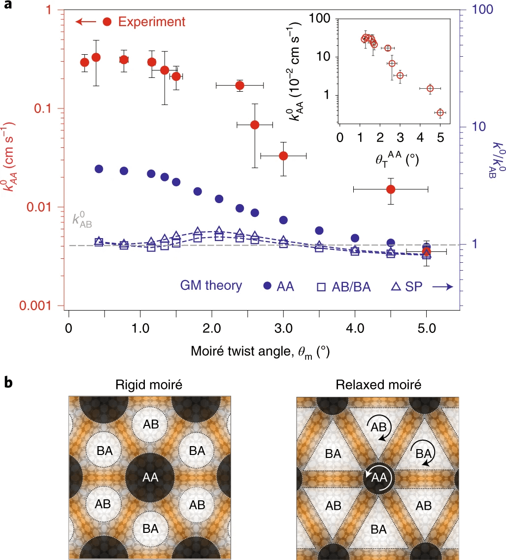 中国科学家通过“魔角”精准调控二维材料性质，为催化剂设计和电化学传感器研发开辟全新方向