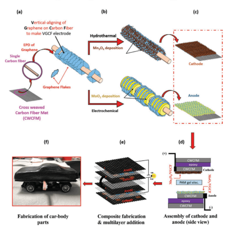 “超级电容器-电池”新型复合材料可提升电动汽车25%续航里程，有望应用在航天及可穿戴设备领域