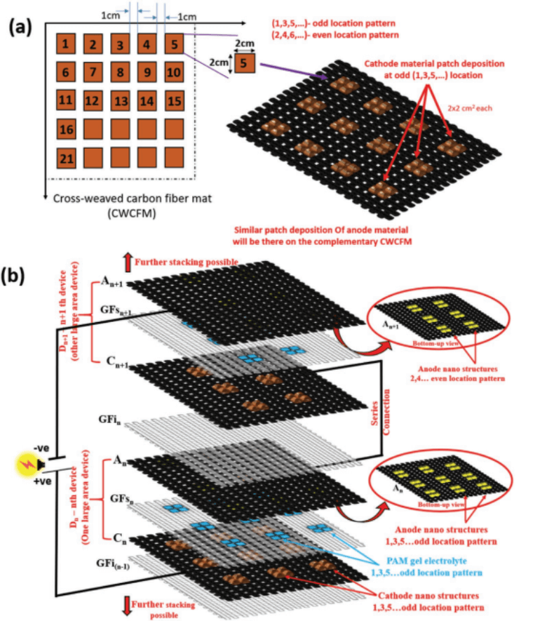 “超级电容器-电池”新型复合材料可提升电动汽车25%续航里程，有望应用在航天及可穿戴设备领域