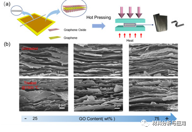 哈工大《Carbon》：强而坚韧的石墨烯/氧化石墨烯杂化膜