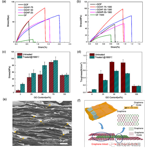 哈工大《Carbon》：强而坚韧的石墨烯/氧化石墨烯杂化膜