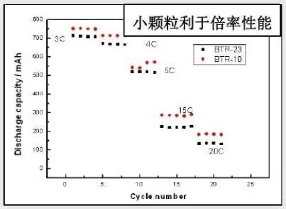人造石墨负极工艺技术详解