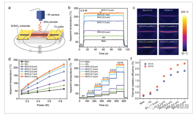 北大刘忠范团队《AFN》：灌木状垂直石墨烯/镍铬合金线，用于类黑体辐射加热