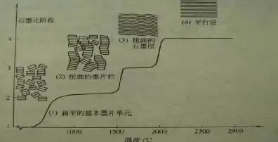人造石墨负极工艺技术详解