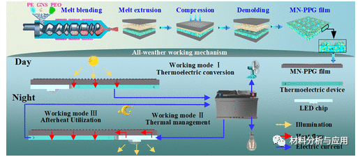 华中科技大学《ACS Nano》：仿生微米/纳米结构聚乙烯/聚(环氧乙烷)/石墨烯薄膜，用于太阳能热发电、热管理和余热利用