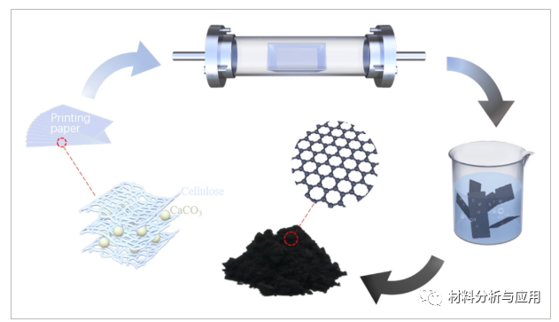 中科大《 Energy Techno》：废打印纸制备多孔石墨烯，用于超级电容器电极