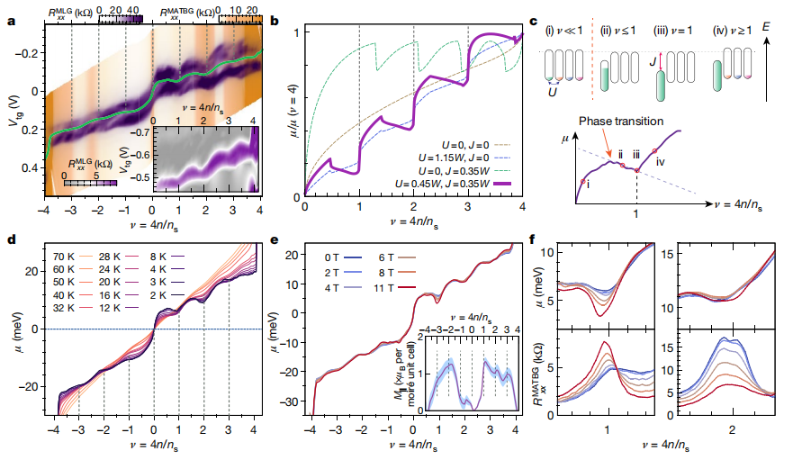 MIT 曹原的16 天，1 篇 Science、2 篇 Nature， 魔角石墨烯“旋之又旋” 妙在哪？丨深度