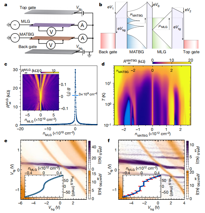 MIT 曹原的16 天，1 篇 Science、2 篇 Nature， 魔角石墨烯“旋之又旋” 妙在哪？丨深度