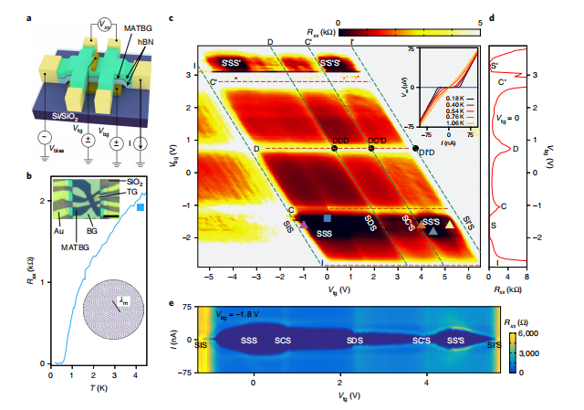 MIT曹原再领石墨烯新动向！实现“能量势垒”的直接调控，后石墨烯转角电子学时代正式到来丨独家解析