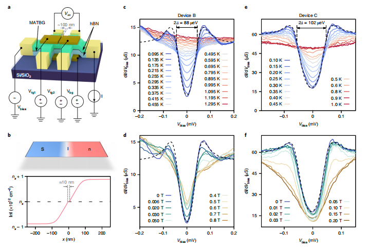 MIT曹原再领石墨烯新动向！实现“能量势垒”的直接调控，后石墨烯转角电子学时代正式到来丨独家解析