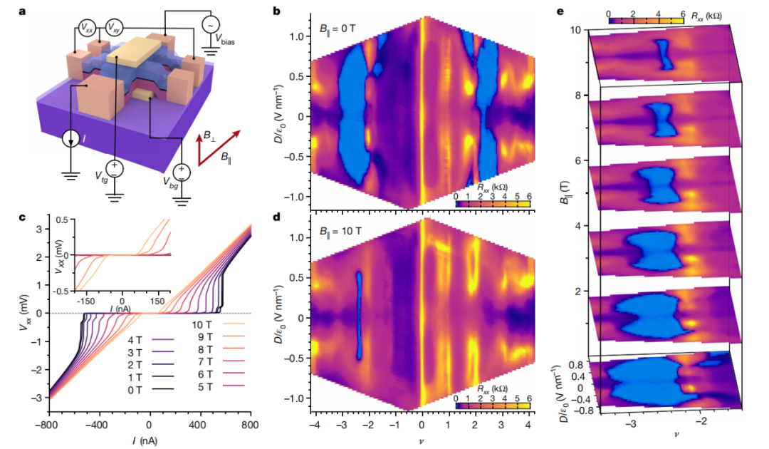 专家解析丨MIT曹原第8篇Nature：“魔角”三层石墨烯或是罕见的防磁超导体