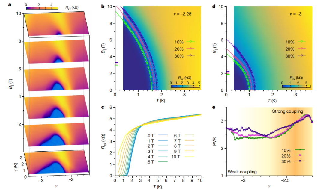 专家解析丨MIT曹原第8篇Nature：“魔角”三层石墨烯或是罕见的防磁超导体