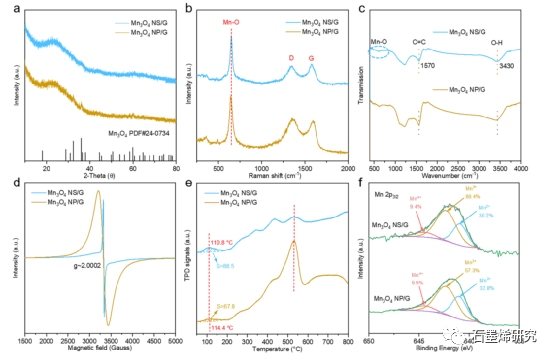 中国科学院大连化学物理研究所--以石墨烯为主晶面的二维 Mn3O4纳米片作为超高容量长寿命Li-O2电池的高效氧催化剂