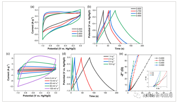 中科大《 Energy Techno》：废打印纸制备多孔石墨烯，用于超级电容器电极