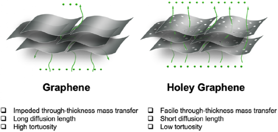 木头大王胡良兵最新ACR：关于多孔石墨烯干压电极，你想知道的都在这里