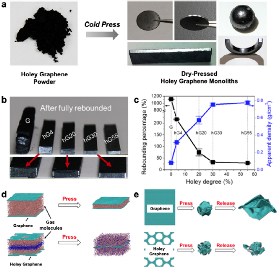 木头大王胡良兵最新ACR：关于多孔石墨烯干压电极，你想知道的都在这里