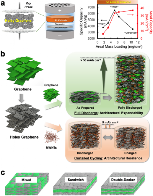 木头大王胡良兵最新ACR：关于多孔石墨烯干压电极，你想知道的都在这里