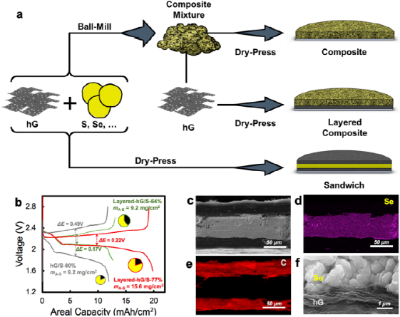木头大王胡良兵最新ACR：关于多孔石墨烯干压电极，你想知道的都在这里