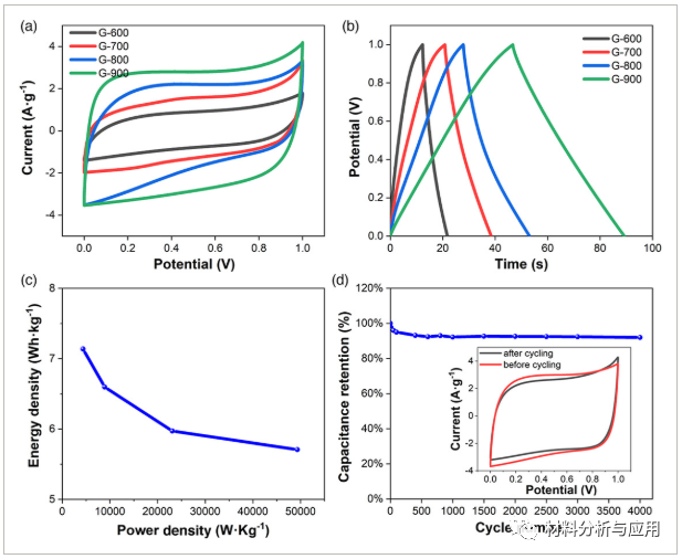 中科大《 Energy Techno》：废打印纸制备多孔石墨烯，用于超级电容器电极