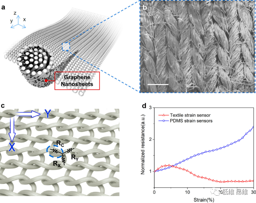 ACS Nano：理解石墨烯纺织品应变传感器拉伸响应的起源