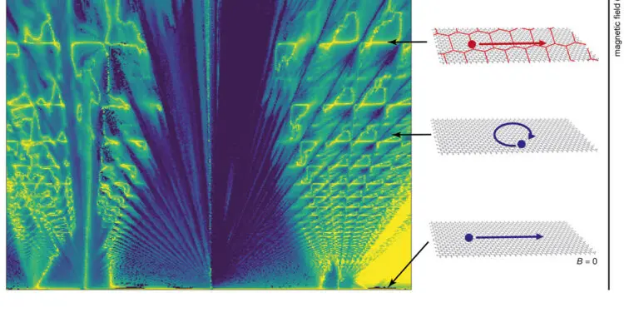 石墨烯之父、“诺奖得主” 团队重磅发现：“截然不同” 的物理学，可促成新电子器件的开发