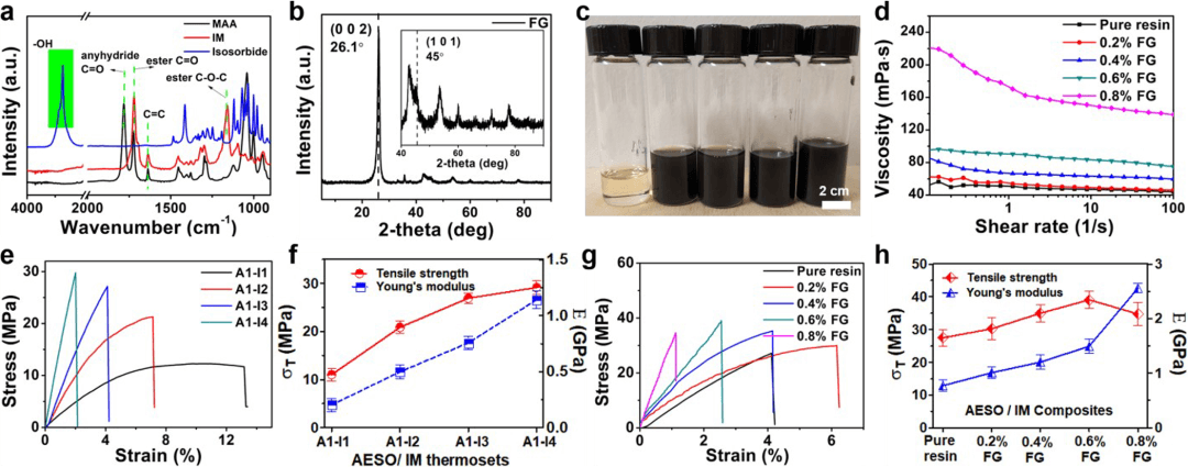 ACS Nano：闪光石墨烯助力可回收生物复合材料的可持续3D打印