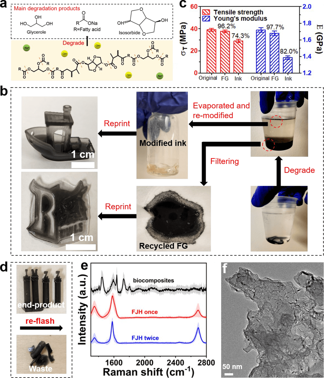 ACS Nano：闪光石墨烯助力可回收生物复合材料的可持续3D打印